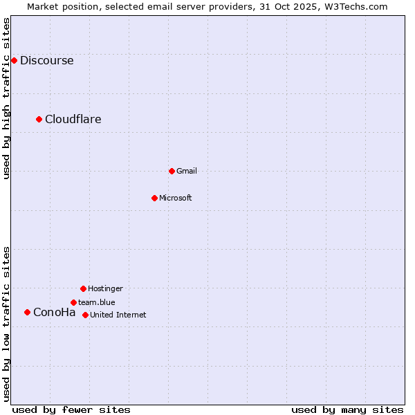 Market position of Cloudflare vs. ConoHa vs. Discourse