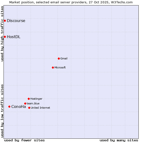 Market position of ConoHa vs. HostDL vs. Discourse