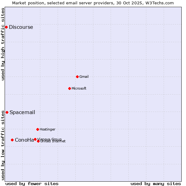 Market position of ConoHa vs. Spacemail vs. Discourse