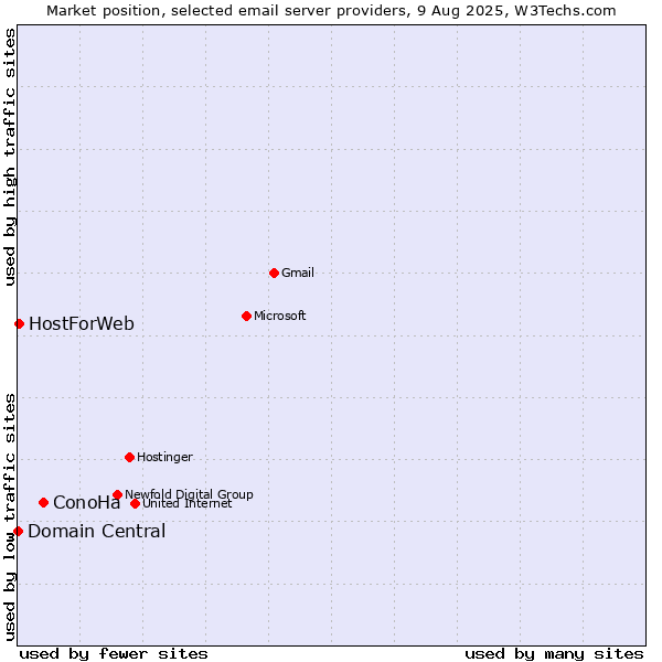 Market position of ConoHa vs. HostForWeb vs. Domain Central
