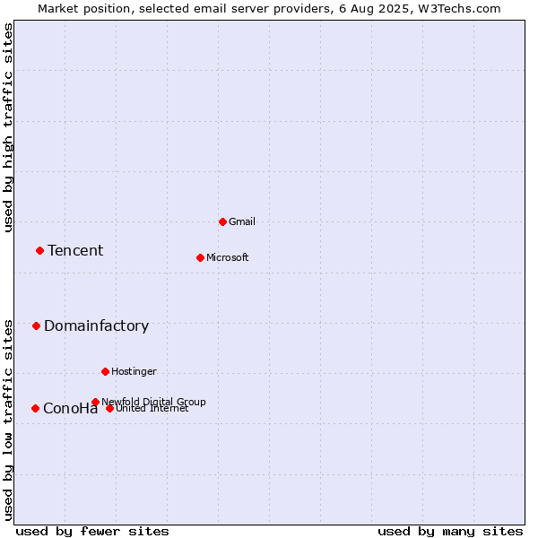 Market position of Tencent vs. Domainfactory vs. ConoHa