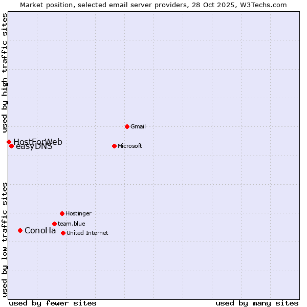 Market position of ConoHa vs. easyDNS vs. HostForWeb