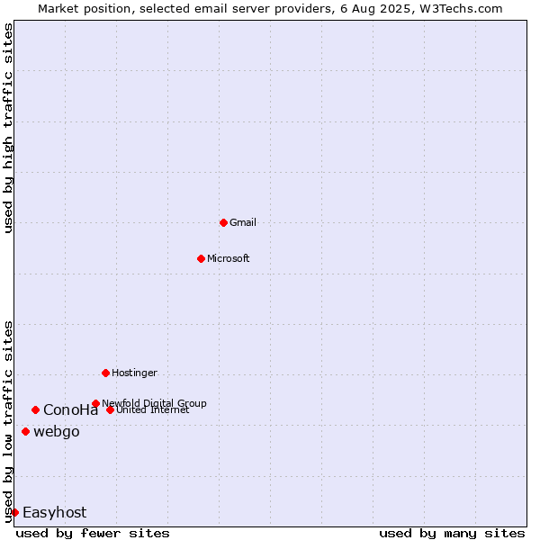 Market position of ConoHa vs. webgo vs. Easyhost
