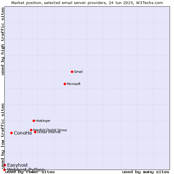 Market position of ConoHa vs. Easyhost vs. Webhost Python