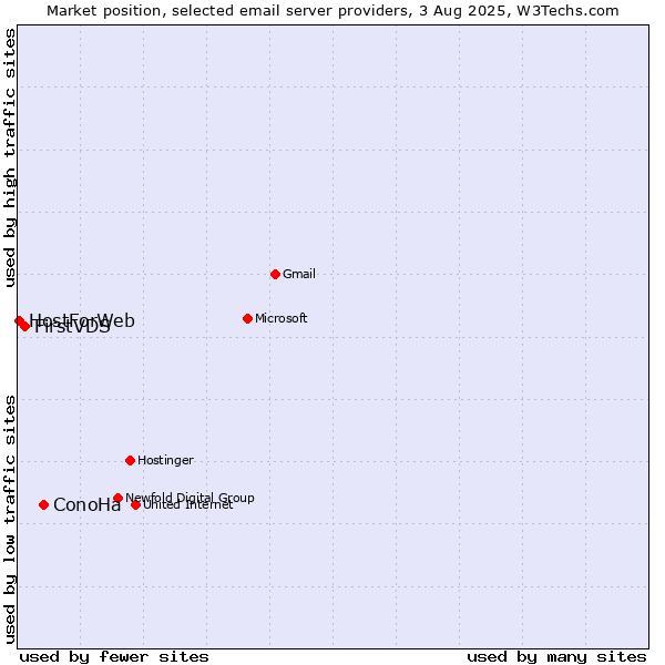 Market position of ConoHa vs. FirstVDS vs. HostForWeb