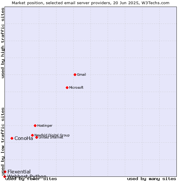 Market position of ConoHa vs. Flexential vs. Webhost Python