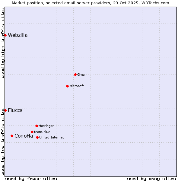 Market position of ConoHa vs. Fluccs vs. Webzilla