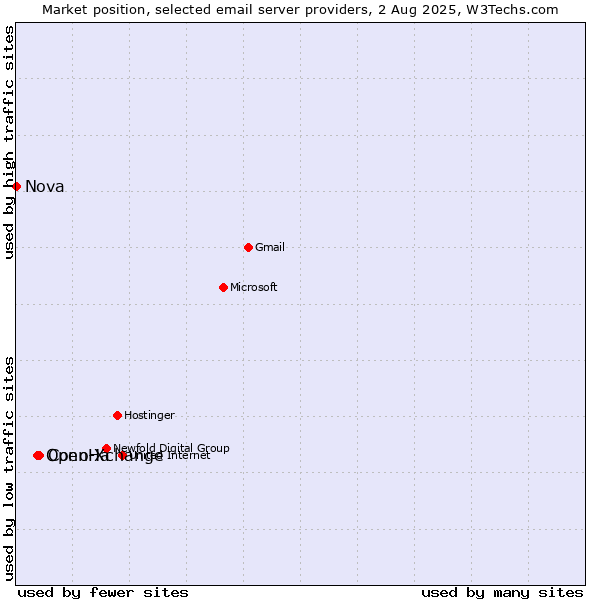 Market position of ConoHa vs. Open-Xchange vs. Nova