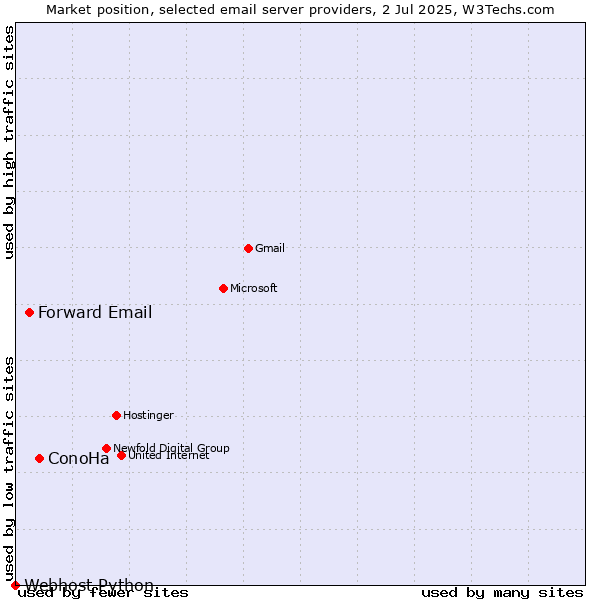 Market position of ConoHa vs. Forward Email vs. Webhost Python