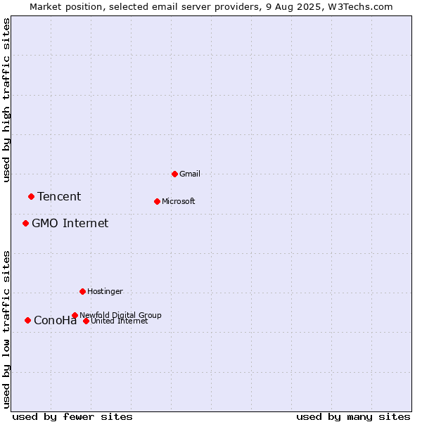Market position of Tencent vs. ConoHa vs. GMO Internet