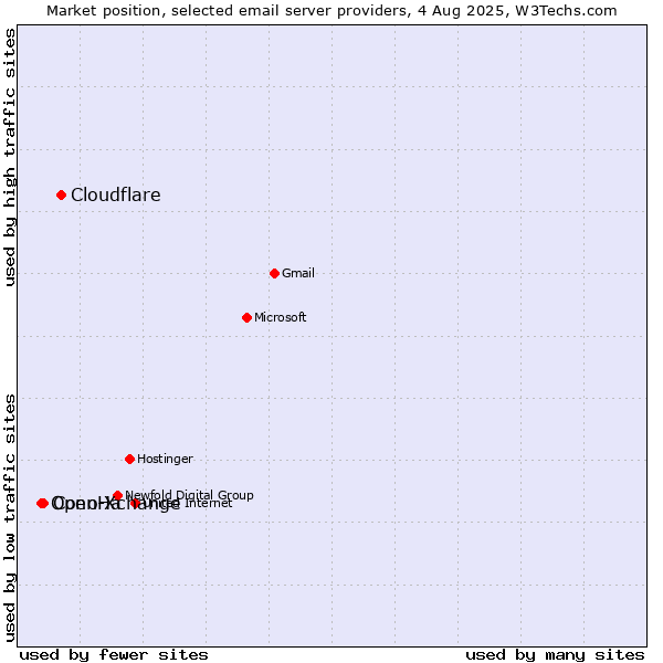 Market position of Cloudflare vs. ConoHa vs. Open-Xchange