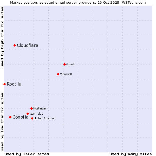 Market position of Cloudflare vs. ConoHa vs. Root.lu