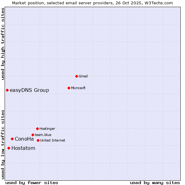 Market position of ConoHa vs. Hostatom vs. easyDNS Group