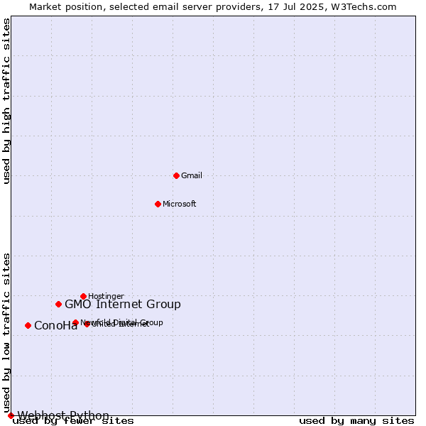 Market position of GMO Internet Group vs. ConoHa vs. Webhost Python