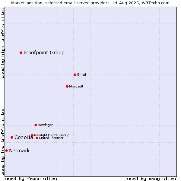 Market position of Proofpoint Group vs. ConoHa vs. Netmark