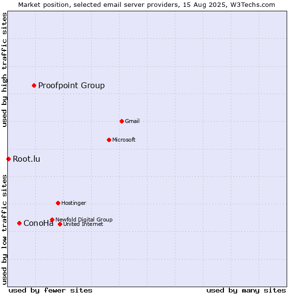 Market position of Proofpoint Group vs. ConoHa vs. Root.lu