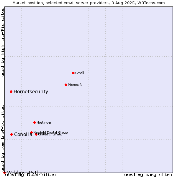 Market position of ConoHa vs. Hornetsecurity vs. Webhost Python