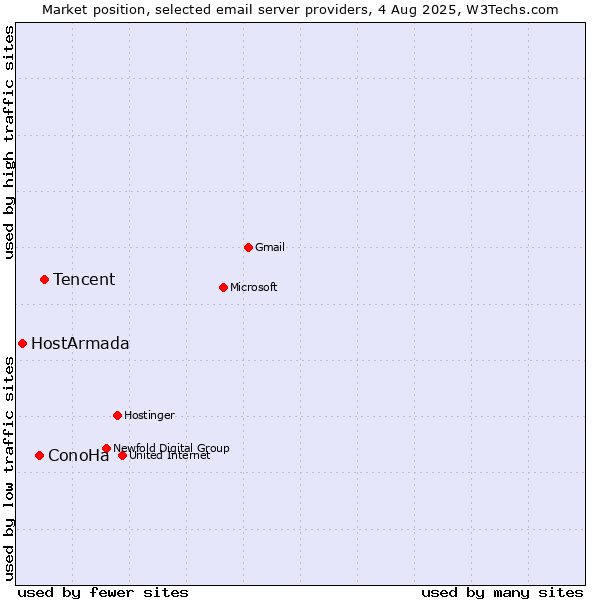 Market position of Tencent vs. ConoHa vs. HostArmada