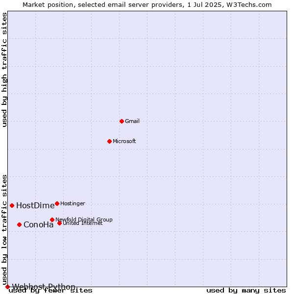 Market position of ConoHa vs. HostDime vs. Webhost Python