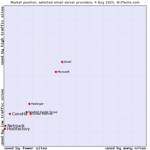 Market position of ConoHa vs. Netmark vs. Hostfactory