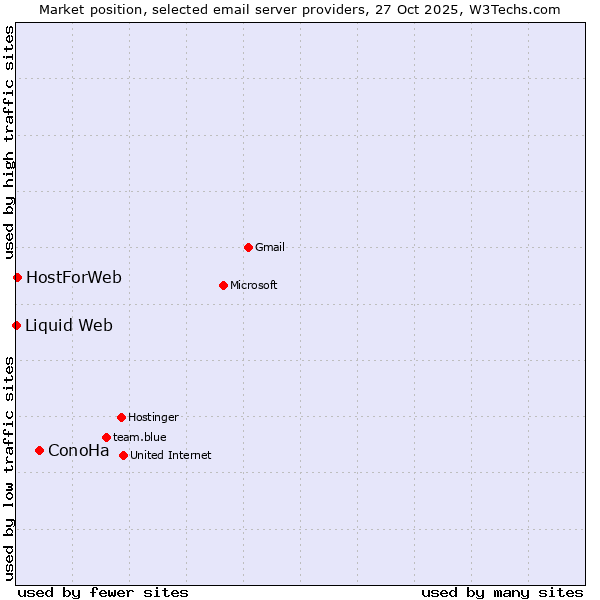 Market position of ConoHa vs. HostForWeb vs. Liquid Web