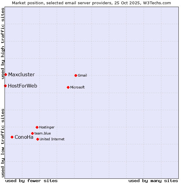 Market position of ConoHa vs. Maxcluster vs. HostForWeb