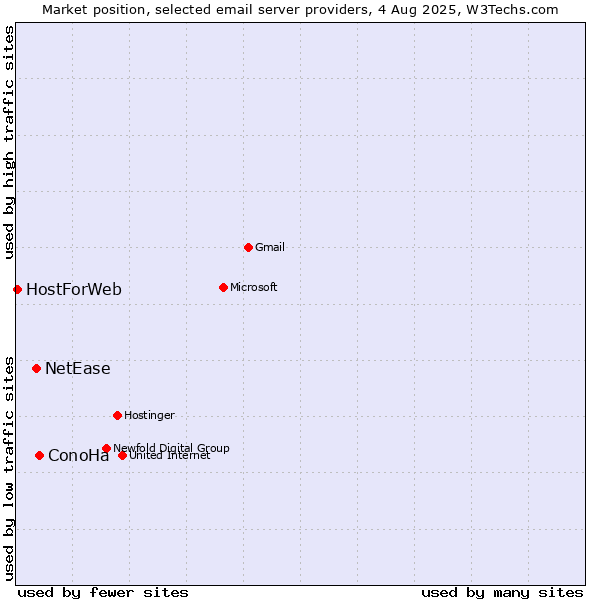 Market position of ConoHa vs. NetEase vs. HostForWeb