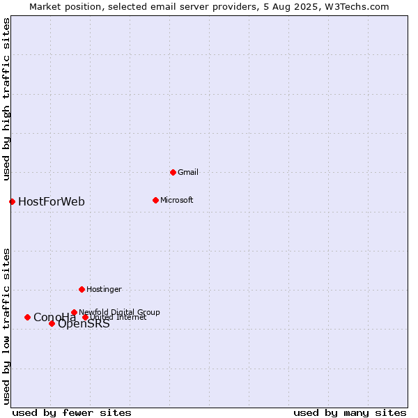 Market position of OpenSRS vs. ConoHa vs. HostForWeb