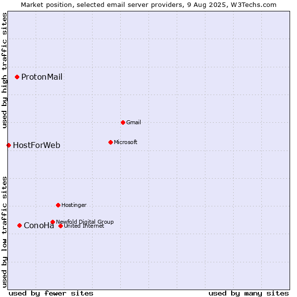 Market position of ConoHa vs. ProtonMail vs. HostForWeb