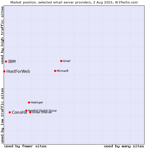 Market position of ConoHa vs. IBM vs. HostForWeb