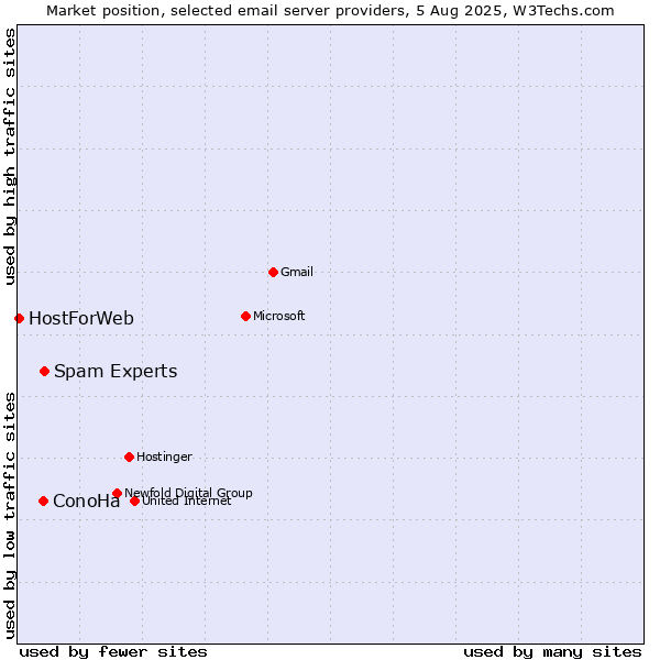 Market position of Spam Experts vs. ConoHa vs. HostForWeb