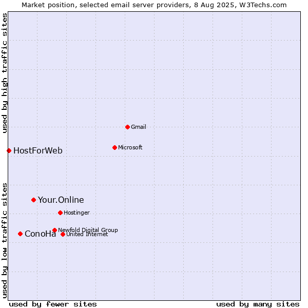 Market position of Your.Online vs. ConoHa vs. HostForWeb