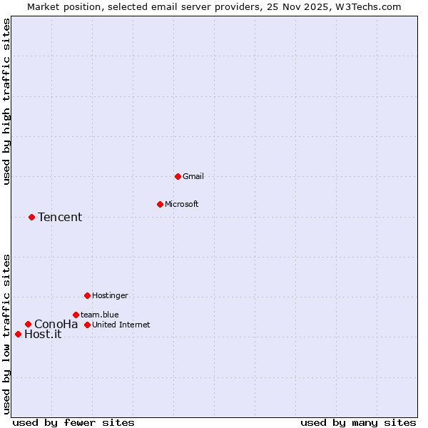 Market position of Tencent vs. ConoHa vs. Host.it