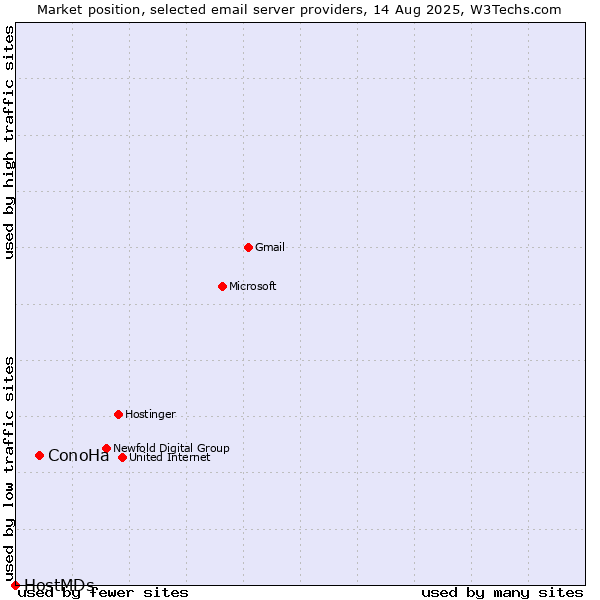 Market position of ConoHa vs. HostMDs