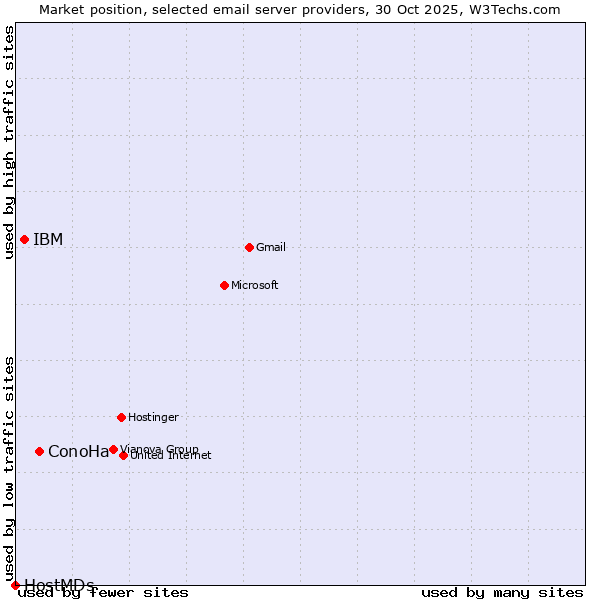 Market position of ConoHa vs. IBM vs. HostMDs