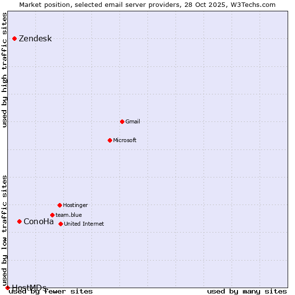 Market position of ConoHa vs. Zendesk vs. HostMDs