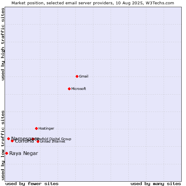 Market position of ConoHa vs. Namespace vs. Raya Negar