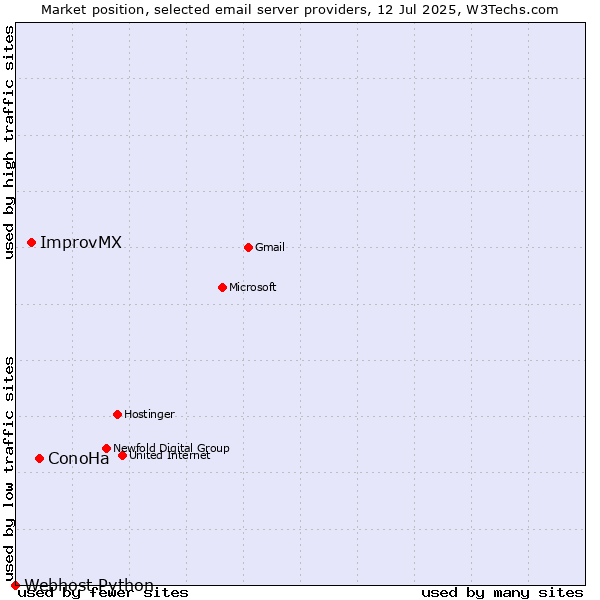 Market position of ConoHa vs. ImprovMX vs. Webhost Python