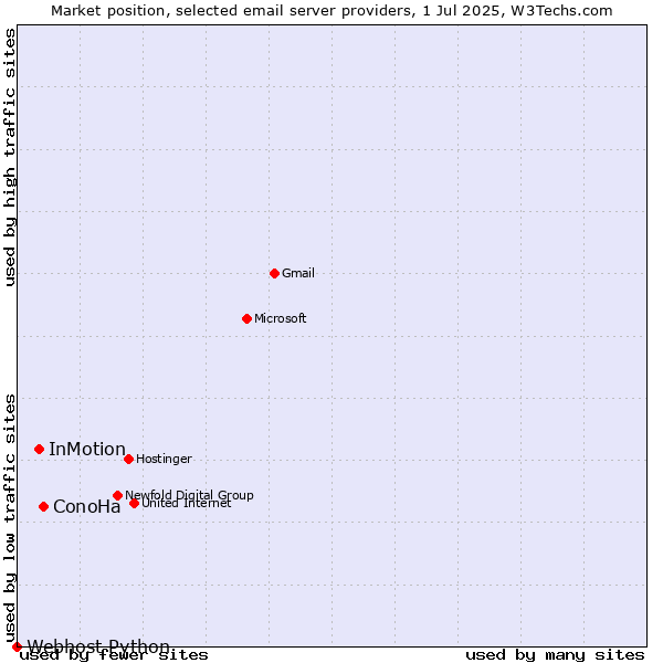 Market position of ConoHa vs. InMotion vs. Webhost Python