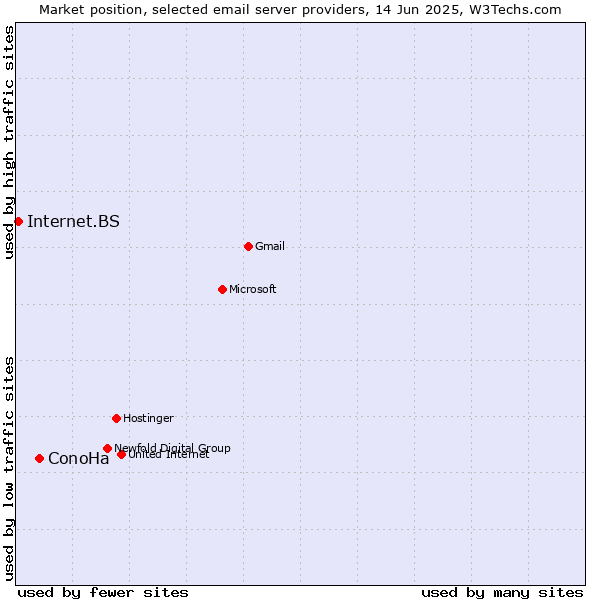 Market position of ConoHa vs. Internet.BS