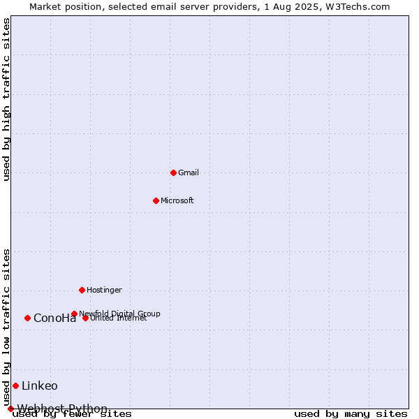 Market position of ConoHa vs. Linkeo vs. Webhost Python