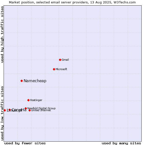Market position of Namecheap vs. ConoHa vs. Linux.pl