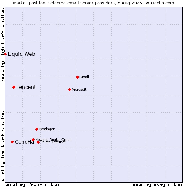 Market position of Tencent vs. ConoHa vs. Liquid Web