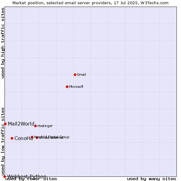 Market position of ConoHa vs. Mail2World vs. Webhost Python