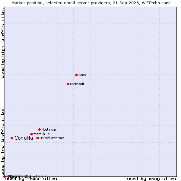 Market position of ConoHa vs. Mammoth vs. Webhost Python