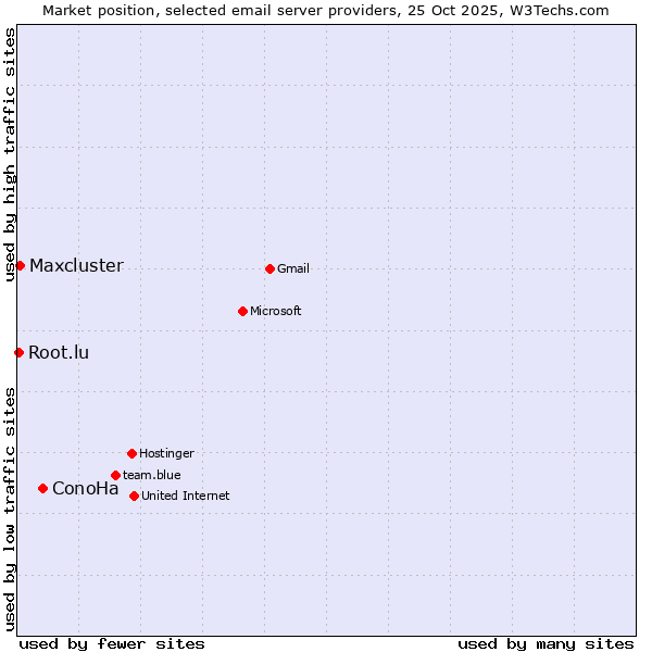 Market position of ConoHa vs. Maxcluster vs. Root.lu