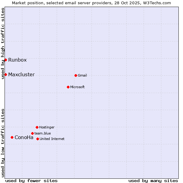 Market position of ConoHa vs. Runbox vs. Maxcluster