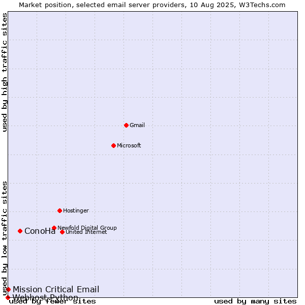 Market position of ConoHa vs. Mission Critical Email vs. Webhost Python