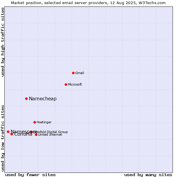 Market position of Namecheap vs. ConoHa vs. Namespace