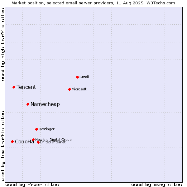 Market position of Namecheap vs. Tencent vs. ConoHa